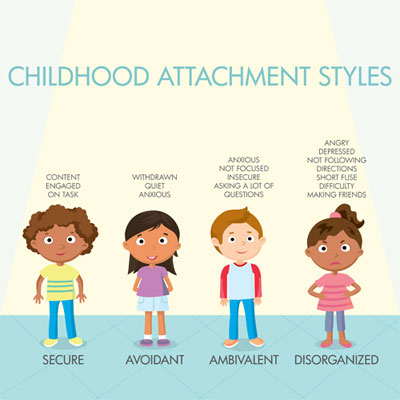 Children's attachment styles